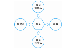 证券投资基金的运作图.png